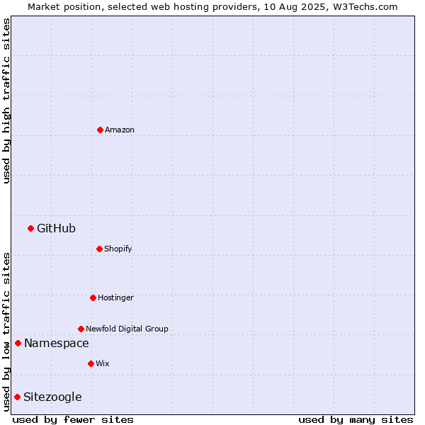 Market position of GitHub vs. Namespace vs. Sitezoogle
