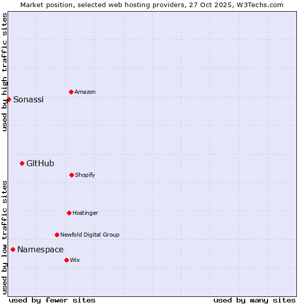 Market position of GitHub vs. Namespace vs. Sonassi
