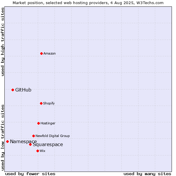 Market position of Squarespace vs. GitHub vs. Namespace