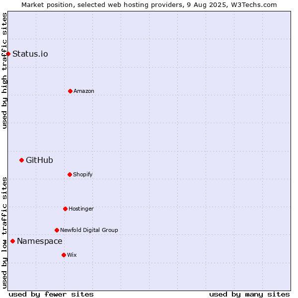 Market position of GitHub vs. Namespace vs. Status.io