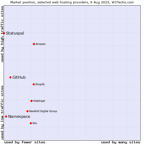 Market position of GitHub vs. Namespace vs. Statuspal