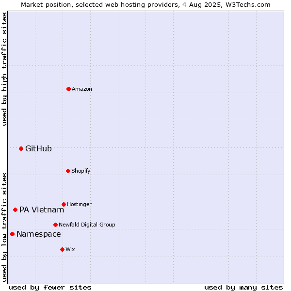 Market position of GitHub vs. PA Vietnam vs. Namespace