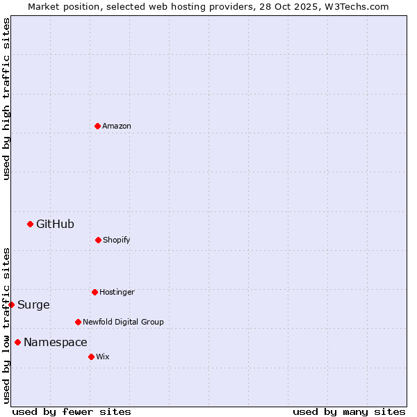 Market position of GitHub vs. Namespace vs. Surge