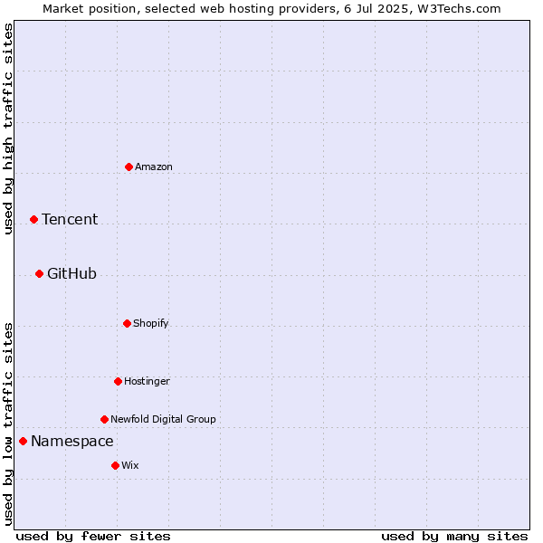 Market position of GitHub vs. Tencent vs. Namespace