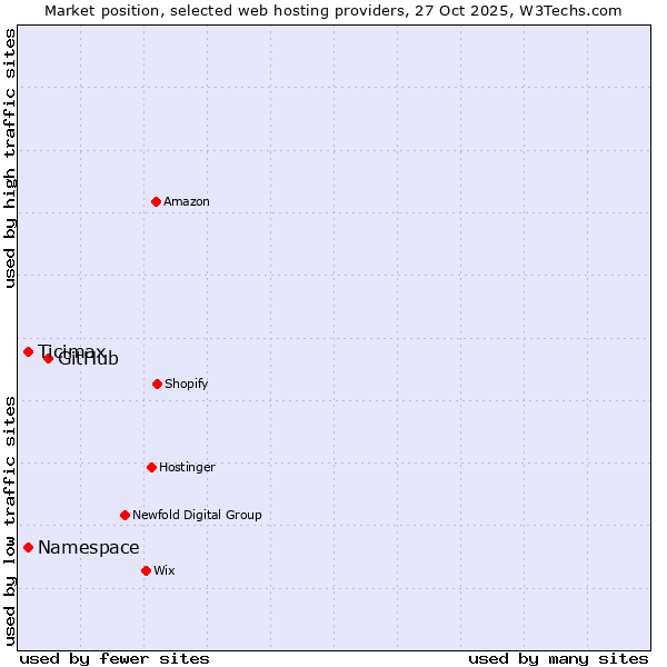 Market position of GitHub vs. Ticimax vs. Namespace