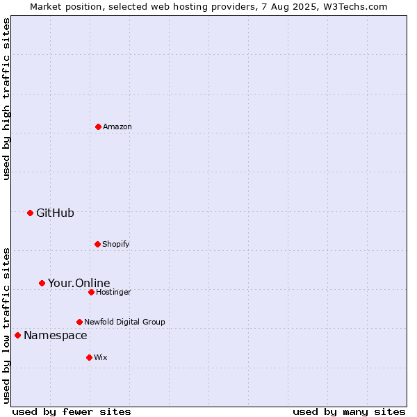 Market position of Your.Online vs. GitHub vs. Namespace