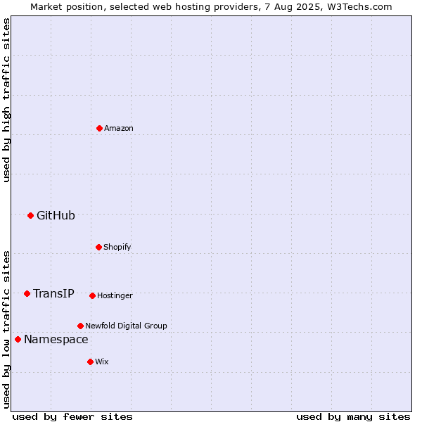 Market position of GitHub vs. TransIP vs. Namespace