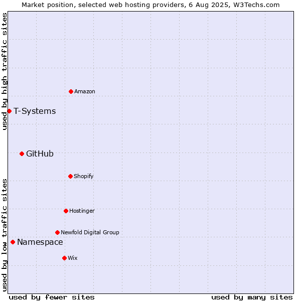 Market position of GitHub vs. Namespace vs. T-Systems