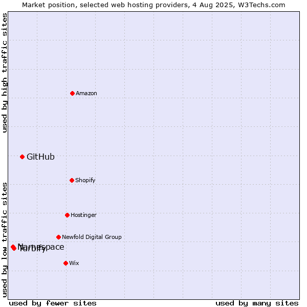 Market position of GitHub vs. Turbify vs. Namespace