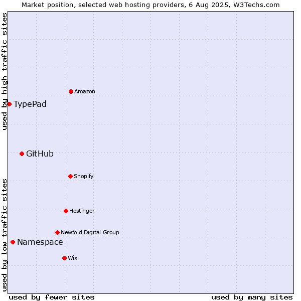 Market position of GitHub vs. Namespace vs. TypePad