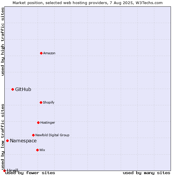 Market position of GitHub vs. Namespace vs. Ucell