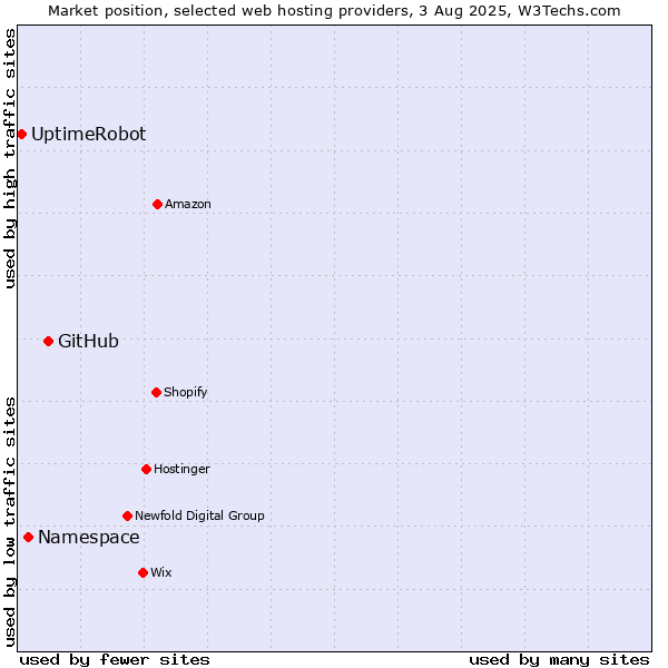 Market position of GitHub vs. Namespace vs. UptimeRobot