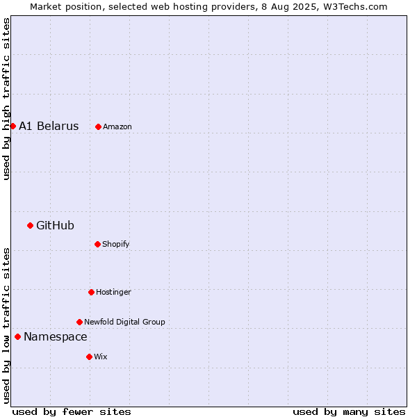 Market position of GitHub vs. Namespace vs. A1 Belarus