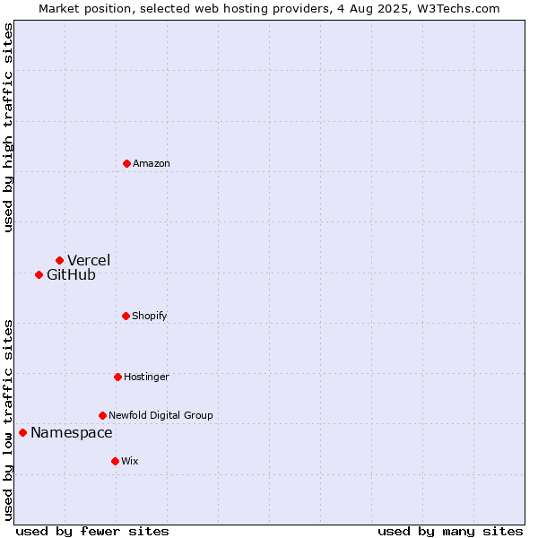 Market position of Vercel vs. GitHub vs. Namespace