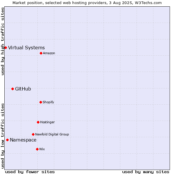 Market position of GitHub vs. Namespace vs. Virtual Systems