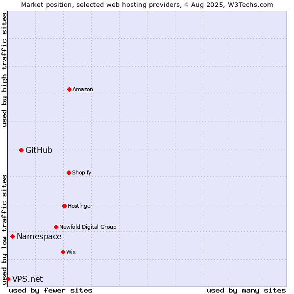 Market position of GitHub vs. Namespace vs. VPS.net