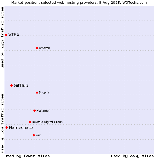 Market position of GitHub vs. Namespace vs. VTEX