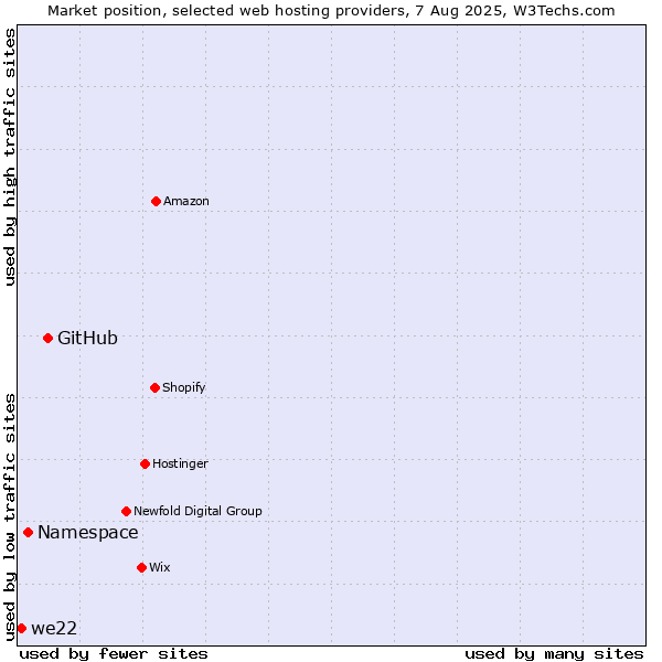 Market position of GitHub vs. Namespace vs. we22