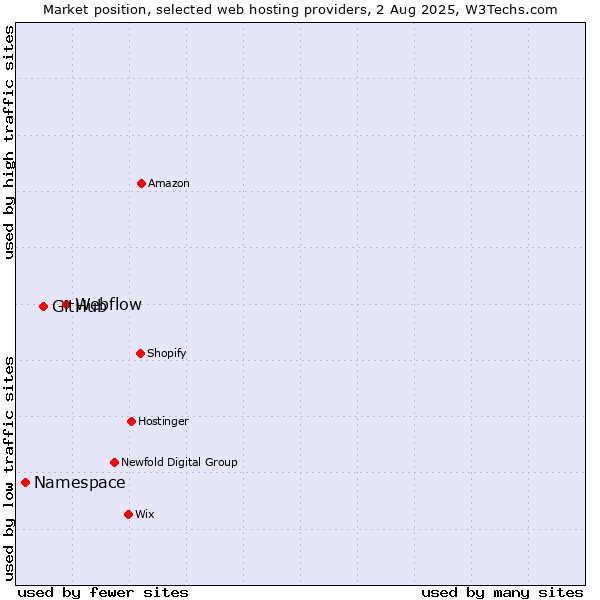 Market position of Webflow vs. GitHub vs. Namespace