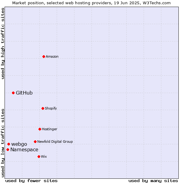 Market position of GitHub vs. webgo vs. Namespace