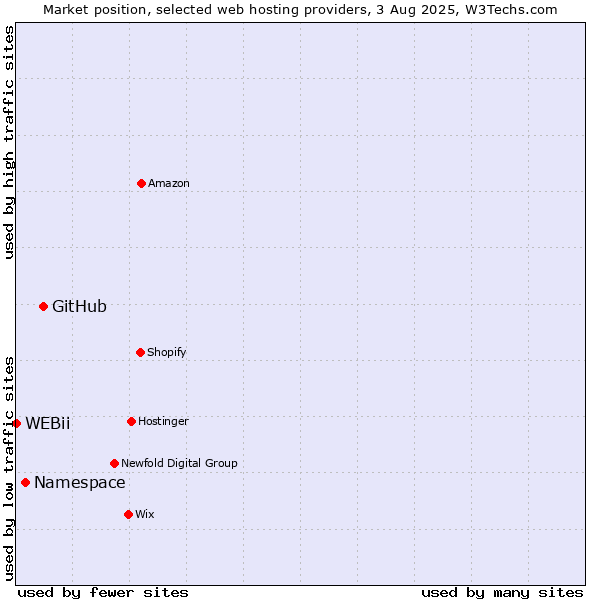Market position of GitHub vs. Namespace vs. WEBii