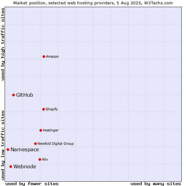 Market position of GitHub vs. Webnode vs. Namespace