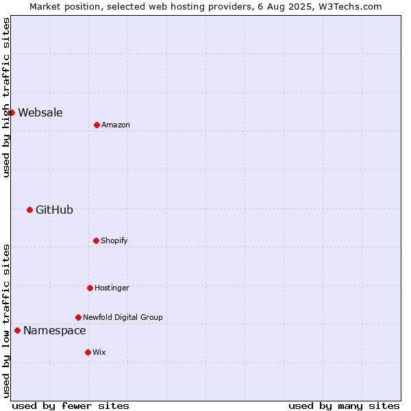 Market position of GitHub vs. Namespace vs. Websale