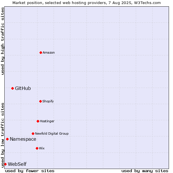 Market position of GitHub vs. Namespace vs. WebSelf