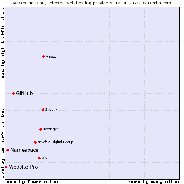Market position of GitHub vs. Namespace vs. Website Pro