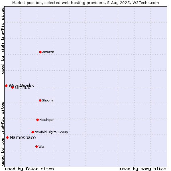 Market position of GitHub vs. Namespace vs. Web Werks