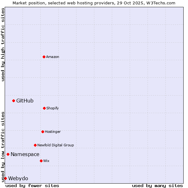 Market position of GitHub vs. Namespace vs. Webydo