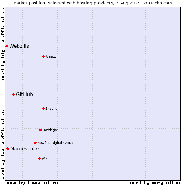 Market position of GitHub vs. Namespace vs. Webzilla