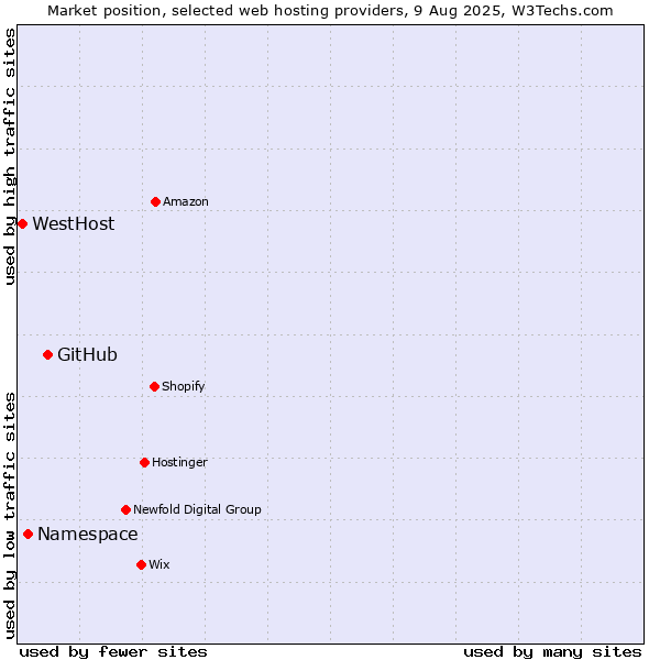 Market position of GitHub vs. Namespace vs. WestHost