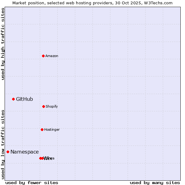 Market position of Wix vs. GitHub vs. Namespace