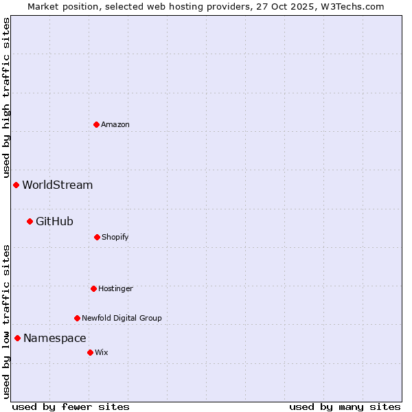 Market position of GitHub vs. Namespace vs. WorldStream