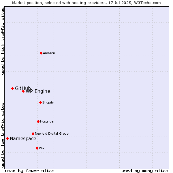 Market position of WP Engine vs. GitHub vs. Namespace