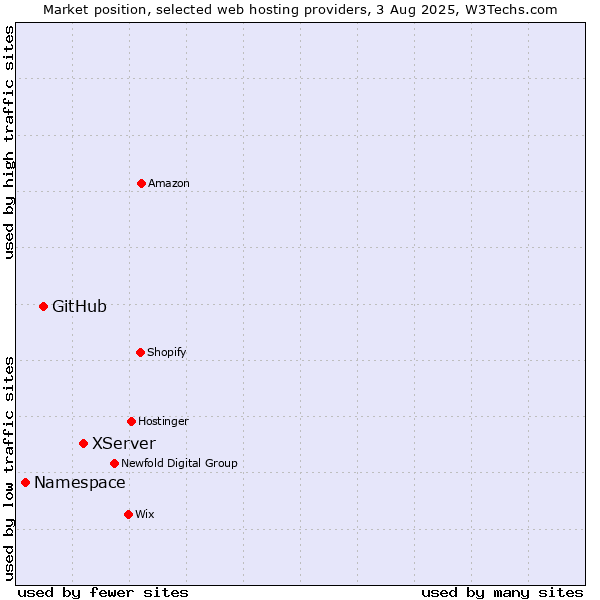Market position of XServer vs. GitHub vs. Namespace