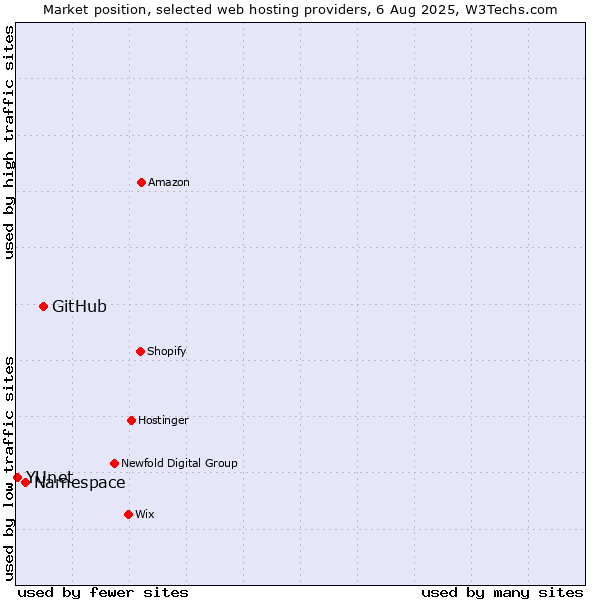 Market position of GitHub vs. Namespace vs. YUnet