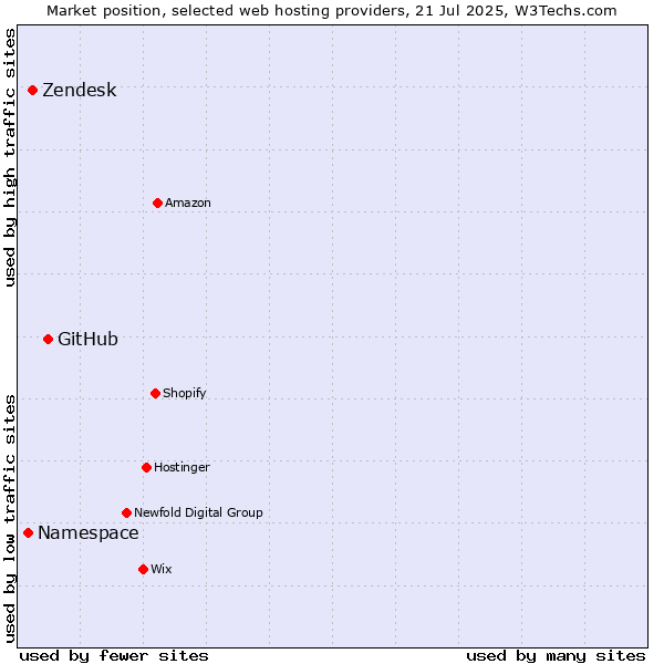 Market position of GitHub vs. Zendesk vs. Namespace