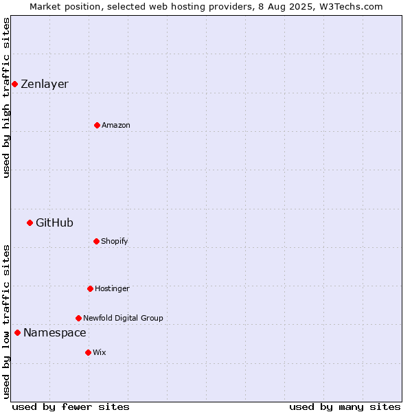 Market position of GitHub vs. Namespace vs. Zenlayer