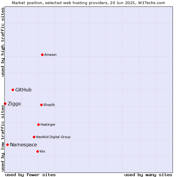 Market position of GitHub vs. Namespace vs. Ziggo