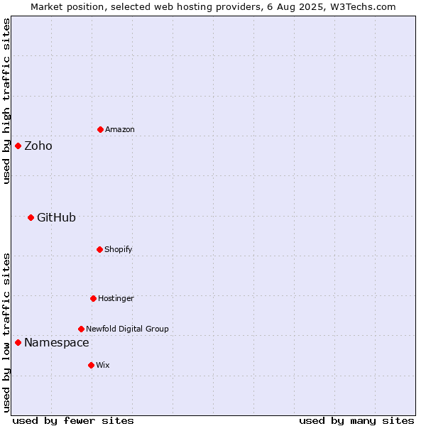 Market position of GitHub vs. Namespace vs. Zoho
