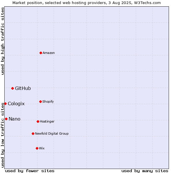 Market position of GitHub vs. Nano vs. Cologix