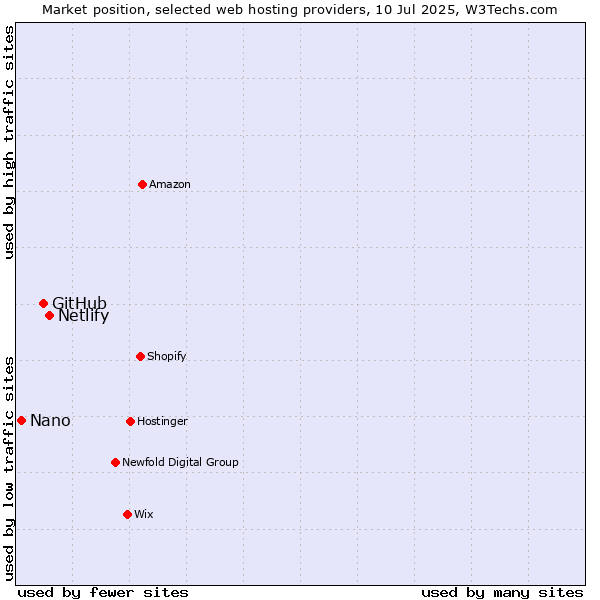 Market position of Netlify vs. GitHub vs. Nano