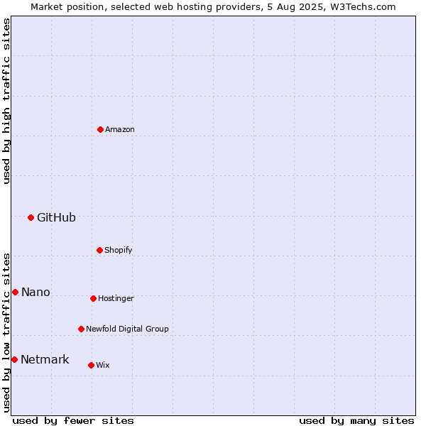 Market position of GitHub vs. Nano vs. Netmark