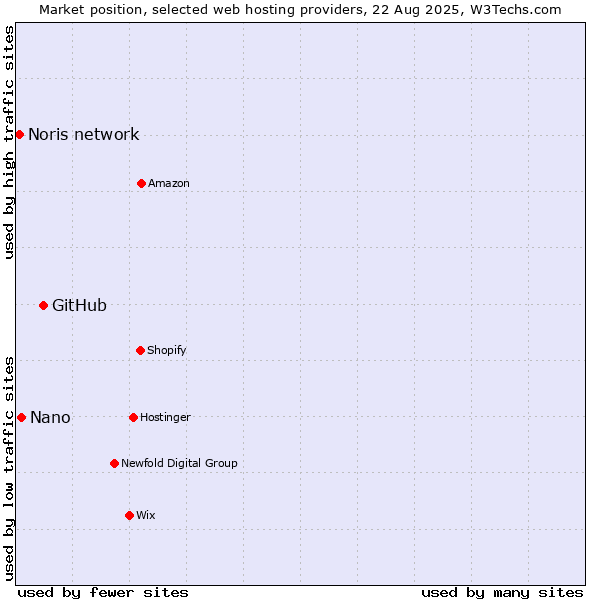 Market position of GitHub vs. Nano vs. Noris network