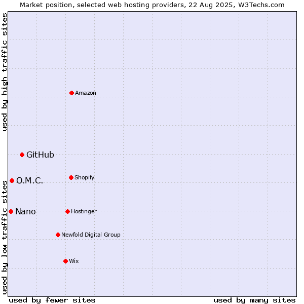Market position of GitHub vs. O.M.C. vs. Nano