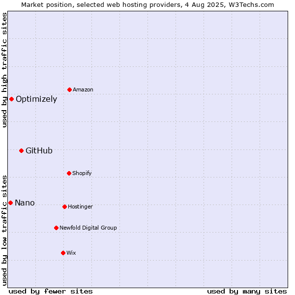 Market position of GitHub vs. Optimizely vs. Nano
