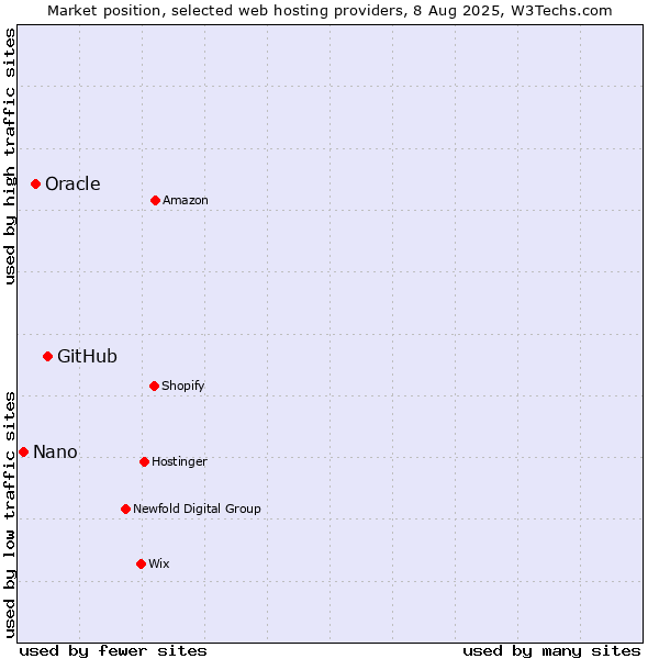 Market position of GitHub vs. Oracle vs. Nano