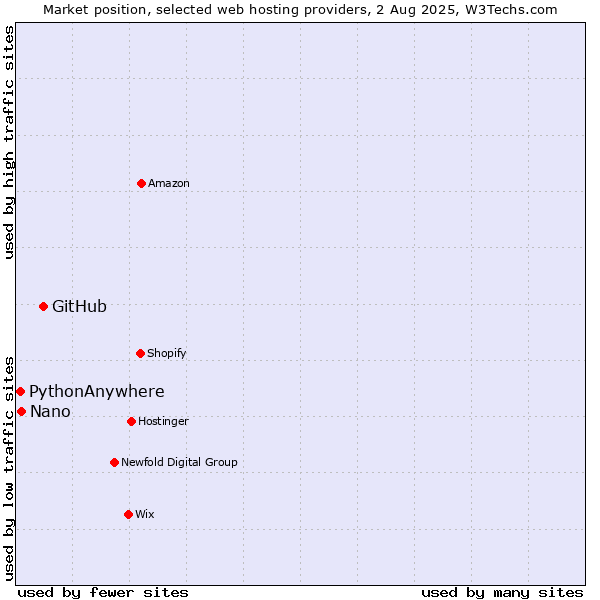 Market position of GitHub vs. Nano vs. PythonAnywhere
